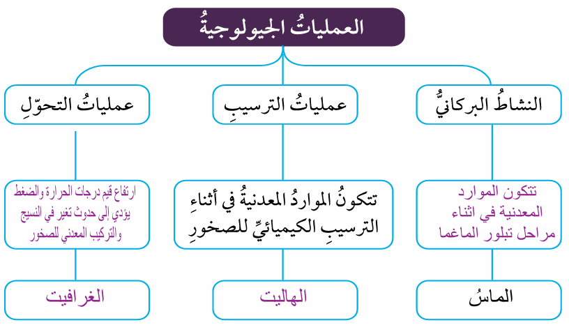 العمليات الجيولوجية